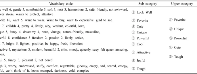 Fig. 1. Word-cloud of lexical analysis in fashion coordination self-  report.