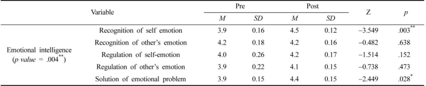 Table 3. Verification of pre-post differences for emotional intelligence 
