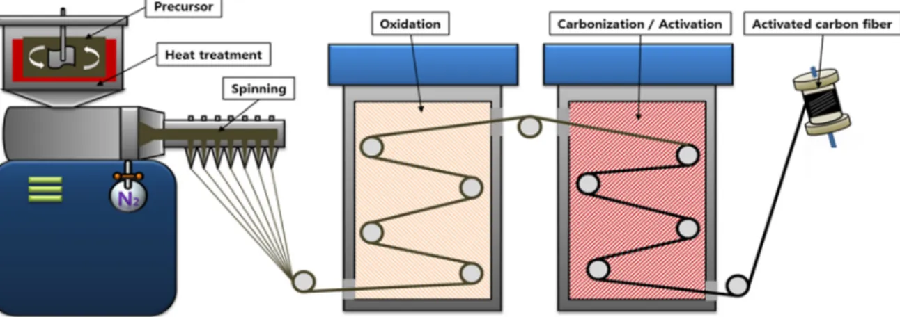 Fig. 2. Scheme of the synthesis of pitch-based activated carbon fibers.