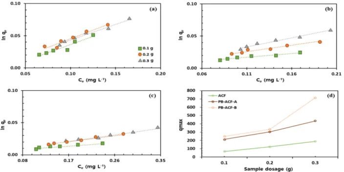 Fig. 4. Langmuir isotherms for the  133 Cs removal onto samples. Linearlized isotherms are plotted in (a) ACF, (b) PB-ACF-A and (c) PB-ACF-B