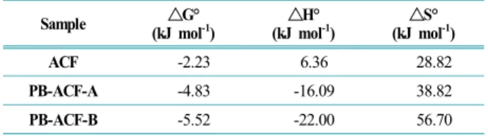 Table 4. Energy constants for the  133 Cs removal via samples at  room temperature Sample ∆G° (kJ mol -1 ) ∆H° (kJ mol -1 ) ∆S° (kJ mol -1 ) ACF -2.23 6.36 28.82 PB-ACF-A -4.83 -16.09 38.82 PB-ACF-B -5.52 -22.00 56.70 4