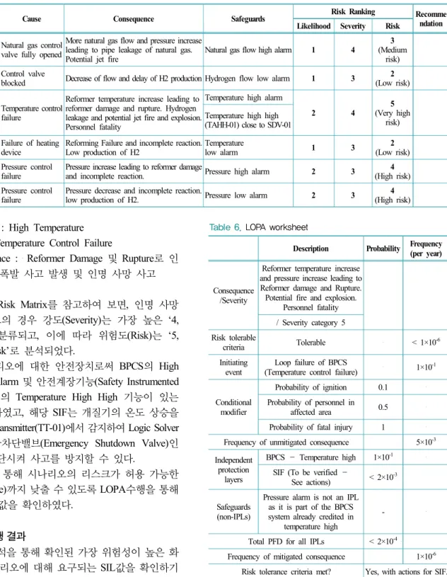 Table 6. LOPA worksheet