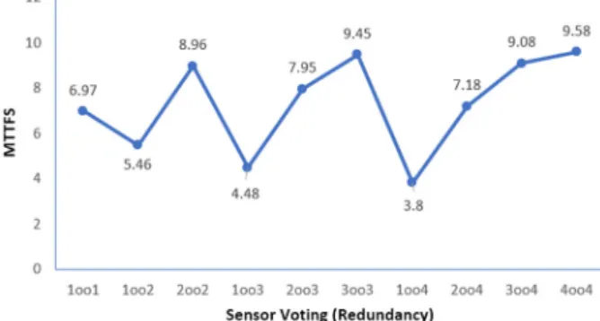 Fig. 6. Evaluation  of  RRF  for  redundancy  sensors  &amp;  final  elements.