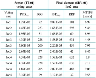 Table 8. PFDavg. result of improved condition