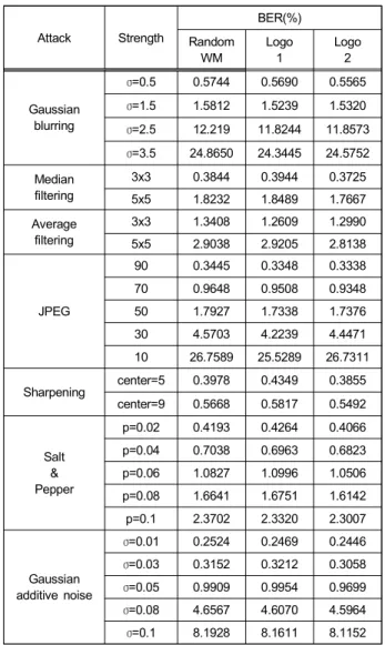 Table  6.  Robustness  experimental  results  for  pixel-value  change  attacks
