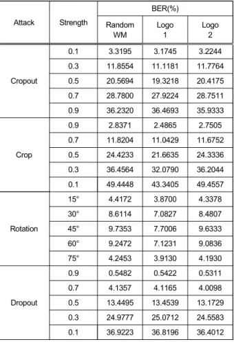 Table  7.  Robustness  experimental  results  for  geometric  attacks
