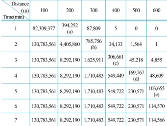 Table 5. Example of indoor concentration calculation Distance(m) Time(min) 100 200 300 400 500 600 1 277 79 0 0 0 0 2 987 197 42 17 0 0 3 1,717 436 172 76 27 12 4 3,234 728 319 157 85 42 5 3,923 941 472 235 158 84 ..