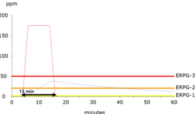 Fig. 5. Cumulative toxicity load graph of HCl according to  transition point when HCl full leaks for 10 minutes at 800 m.
