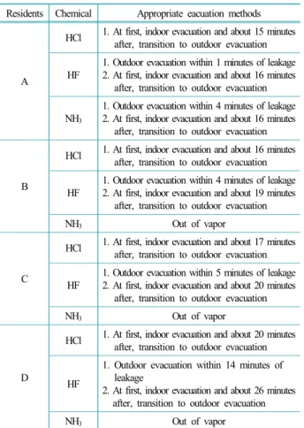 Table 8. Appropriate evacuation methods according to the  transition point 