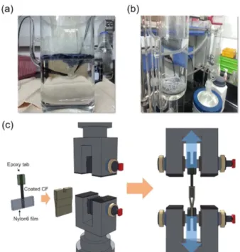 Fig. 2. Photograph of the fabrication of PA610/CF/CNT compos- compos-ites through  in situ interfacial polymerization with  aque-ous dispersion (a) and subsequent step of Soxhlet extraction (b)