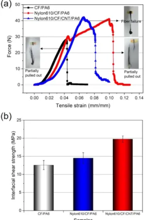 Fig. 6. (a) Load-strain curves of the PA6 composites with PA610- PA610-synthesis and CNT incorporation from fiber pull-out test, and (b) shows the calculated interfacial shear strength of the composites