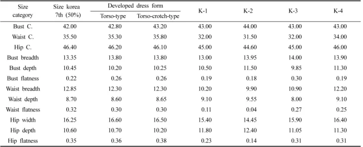 Table 9. Comparison of body size between developed and existing dress form  (Unit : cm)  