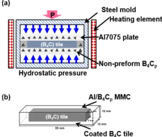 Fig. 1. (a) Fabrication of B 4 C t  hybrid MMC using liquid pressing process (b) Schematic draw of fabricated B 4 C t  hybrid MMC 
