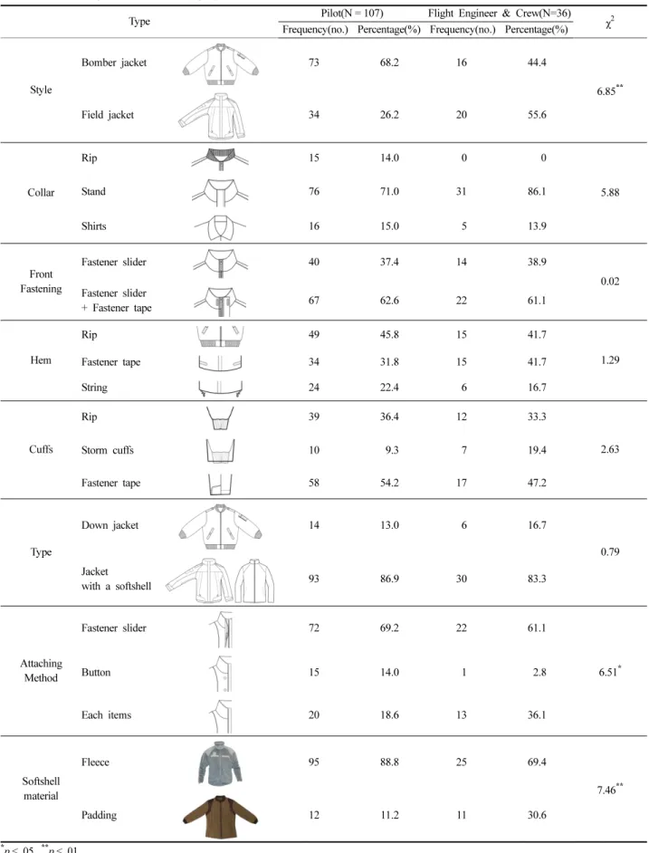 Table 3. The design preference of a developing flight jacket