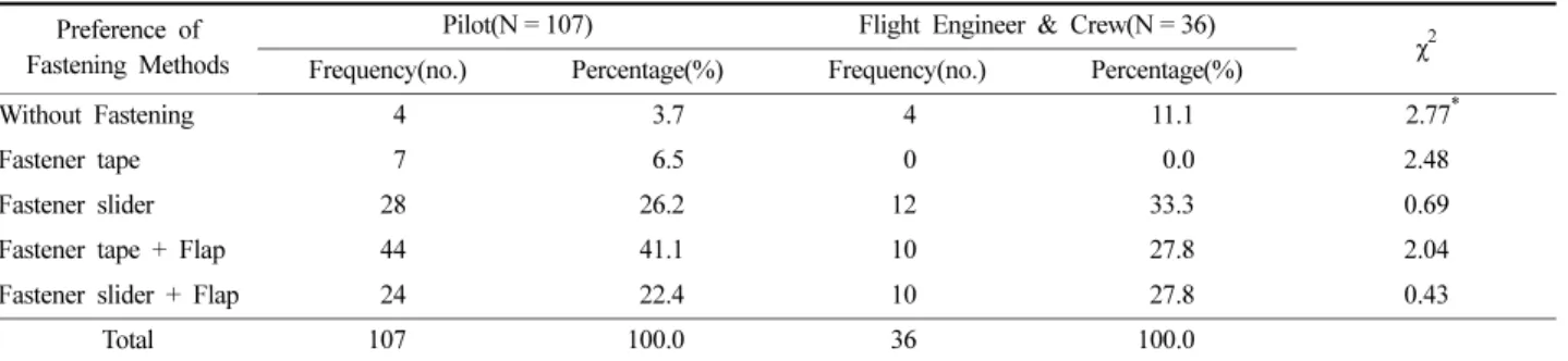 Table 8. The necessity of ventilation for developing pilot jacket Necessity of 