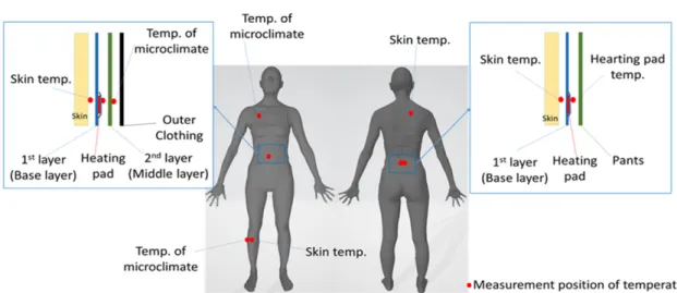 Fig. 1. Measurement positions of skin temperature, microclimate and surface temperature on heating pad.
