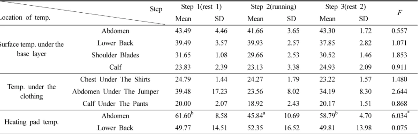 Table 4. Temperature difference depending on the exercise or non-exercise when the heating plate was turned on 　Step  