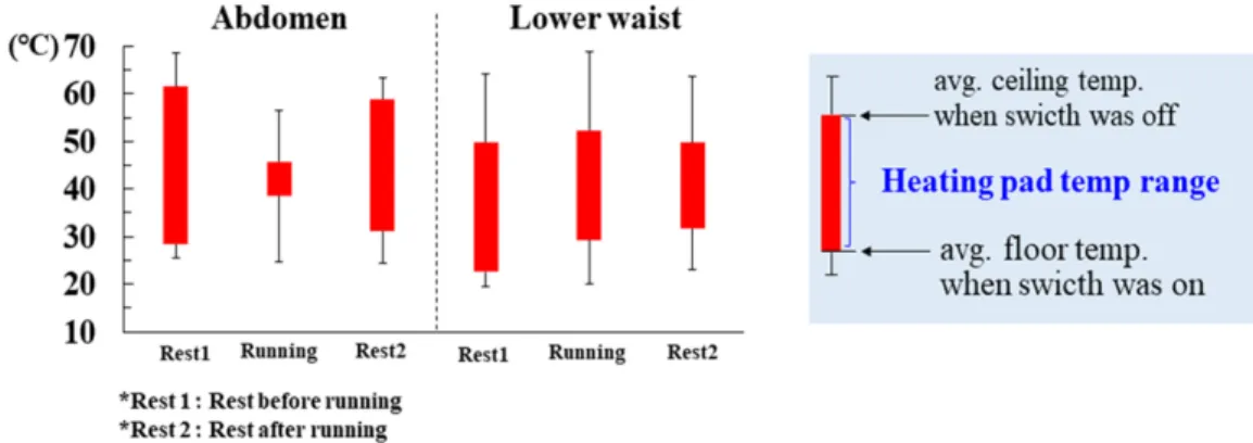 Fig. 2. Comfort temperature range of heating plate in the abdomen and lower back waist.