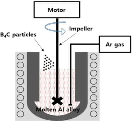 Fig. 2. The manufactured B 4 C/Al6061 AMCs by stir casting fol- fol-lowed by hot rolling process 