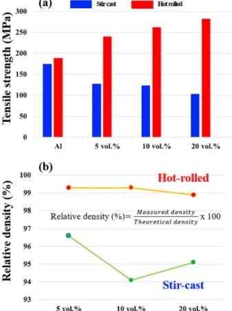 Fig. 4. Summary of (a) tensile strengths and (b) relative densi- densi-ties of the B 4 C/Al6061 composites 