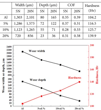 Table 1 은 Al6061 기지재와 체적율에 따른 B 4 C/Al6061  복 합재료의 마모 깊이, 너비, 마찰계수, 경도를 정리한 결과