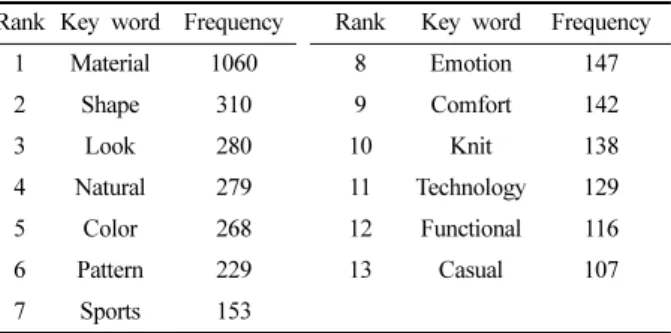 Fig. 2. high-frequency-rate key words trend. 