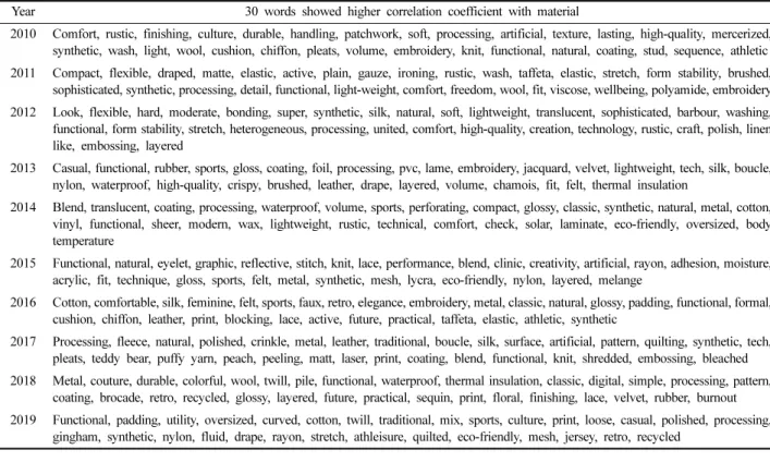 Table 4. Key words(frequencies) by year_‘material’ related words in trend info. mapping with fashion+material news articles