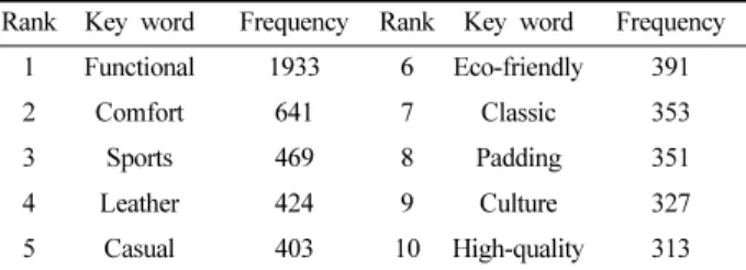 Fig. 3. high-frequency-rate trend_‘material’ related words + news articles.