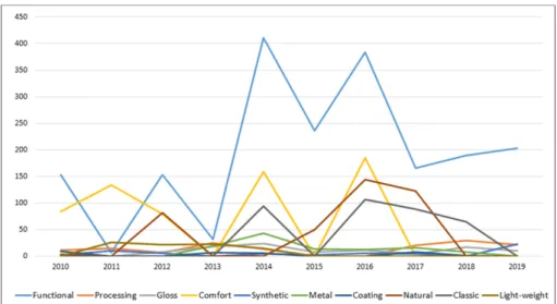 Fig. 4. low-variation-rate trend_‘material’ related words + news articles.