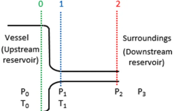 Fig.  1.  Schematic  of  gas  discharge  from  a  large  vessel  through a nozzle and pipe.