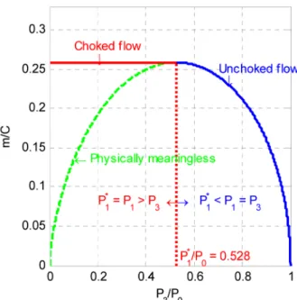Fig. 2. Mass flow rate vs.        in the nozzle flow for k = 1.4.