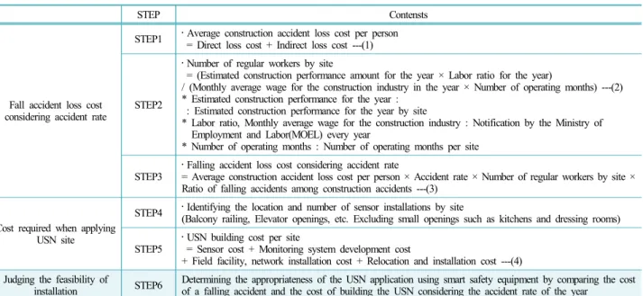 Table 2. Procedure for analyzing the adequacy of the cost of the fall disaster and the cost of building the USN