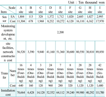 Table 5. Cost of building a USN site