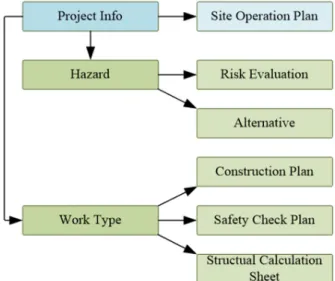 Fig. 3.  Conceptual information model of design for safety(DfS  model). 공사개요,  설계 안전성 검토 조직 등에 대한 일반적인 정보는 프로젝트 정보에 포함되며 도출한 위험요소와 그에 따른 위험성 평가 정보,  그리고 저감대책 정보를 주요 핵심정보로 정의할 수 있다.4.2 안전관리계획 정보안전관리계획  정보는  프로젝트  개요,  총괄안전관리계획,  공종별  세부안전관리계획으로  구성되며  총괄안 전