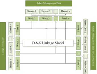 Fig. 5. Conceptual linkage model of DfS and safety management  plan(D-S-S model). 단계에서의  공종에  따른  위험요소는  안전관리계획의  공종에 따른 위험요소와 연계하여 참조되고 시공단계 에서의 위험요소를 추가하고 위험요소들은 각 공종별  안전점검계획,  안전점검표들을 작성하는 데 참조된다