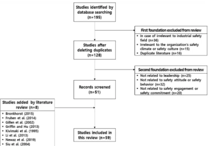 Fig. 1. Flow chart for process of literature for study.