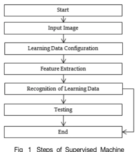 Fig.  1.  Steps  of  Supervised  Machine  Learning 기계  학습  과정에서  가장  중요한  것  중  하나는  주어진  문제를  풀기에 적합한 특징을 추출하는 것이다