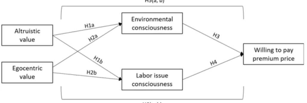 Fig. 1. Research model and hypothesis.