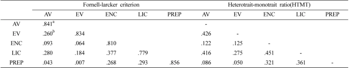 Table 1. The result of confirmatory factor analysis