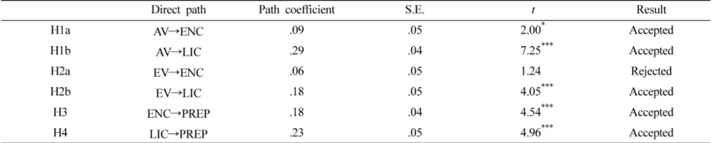 Fig. 2. PLS-SEM result.