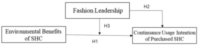 Fig. 1. Research model.
