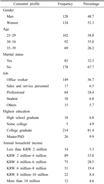 Table 1 shows the distribution of the respondents in terms of  demographic characteristics