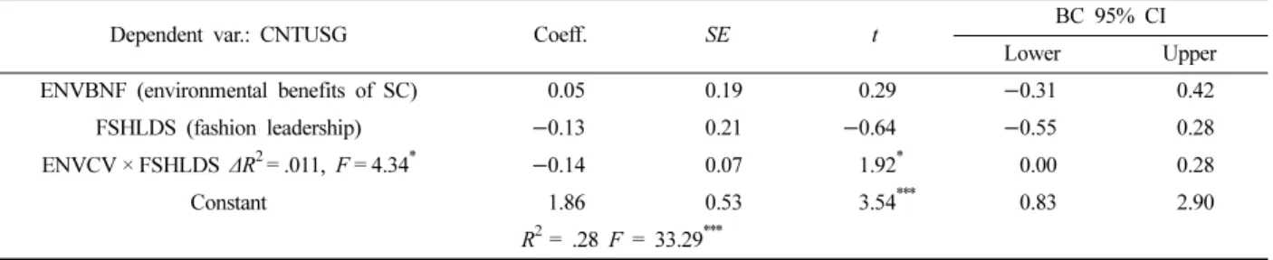 Table 6. Result of conditional process analysis