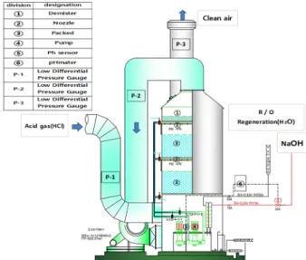Fig. 2. Wet Scrubber equipment and flow chart.