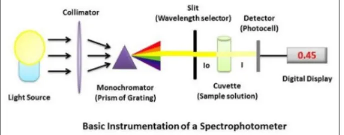 Fig. 9. UV/Vis Spectrophotometer(Optizen pop) Specifications.