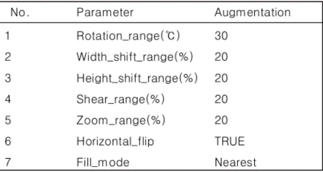 Fig.  1.  Loss  rate  and  accuracy  curve  of  CNN  model