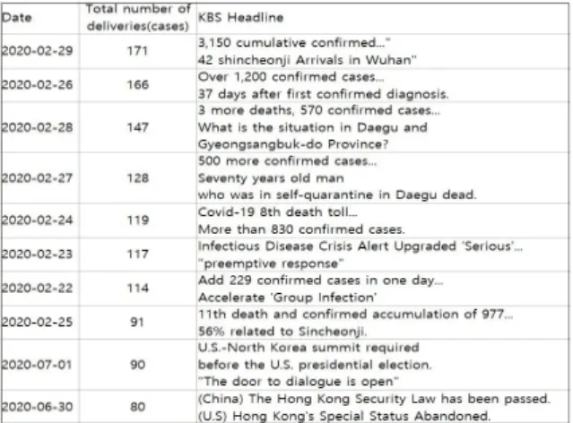 Fig.  1.  Headlines  with  Top  10  Delivery  Days  (KBS)