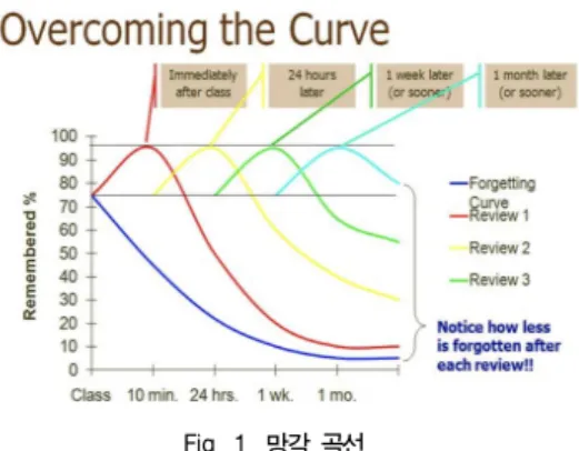 Fig.  4.  학습형  웹  MVC  구조