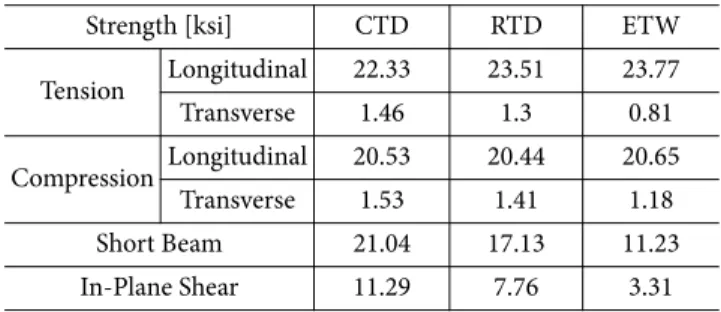 Table 1. Hexcel IM7/8552 Laminar test results