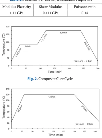 Table 2. Adhesion(AF 163-2K) Mechanical Properties Modulus Elasticity Shear Modulus Poisson’s ratio